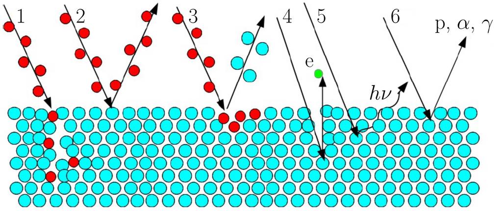 Přehled procesů při průchodu nabitých iontů pevnou látkou: 1) iontová implantace, 2) elastický rozptyl částic na povrchu, 3) vyražení iontů z pevné látky, 4) vyražení elektronů z materiálu, 5) emise