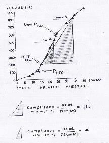 Ventilační strategie u ARDS Amato et al.