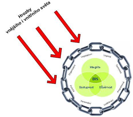 Obrázek 1 Bezpečnost informačního systému - BIS Naplnění těchto zmíněných základních atributů důvěrnost, integrita a dostupnost informačního systému nesmí určitě chybět ani v elektronickém volebním