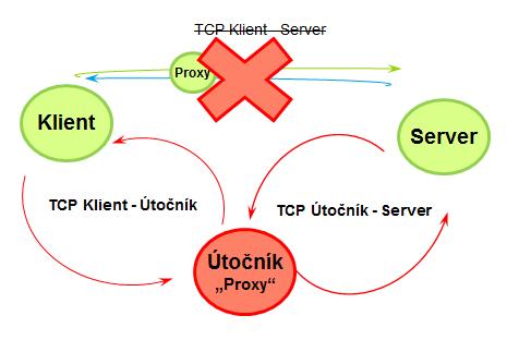 mezi útočníkem a serverem. Jakmile je TCP spojení navázáno, útočník vystupuje v roli proxy 10 serveru je schopen číst a měnit data v zachycené komunikaci.