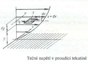 Experimentem ověřeno, že rychlost proudění vzrůstá směrem od povrchu kanálu. Toto chování vysvětlujeme existencí vnitřního tření v tekutinách.