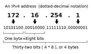 IP Síťová vrstva Adresy v IPv4 32 bitové číslo, oddělené tečkami 192.168.20.