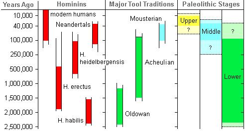 Paleolit Nejstarší paleolit: před 4-1 mil. Let Starý paleolit: před 1 mil.
