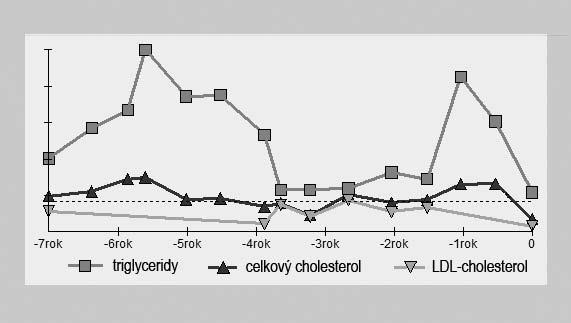 VÝZNAMNÉ ZLEPŠENÍ LIPIDOGRAMU PO ZAHÁJENÍ PODÁVÁNÍ EZETIMIBU VE FIXNÍ KOMBINACI Nyní udává občasné kouření doutníku a někdy i cigarety, jen příležitostně při kávě, dříve kouřil více.