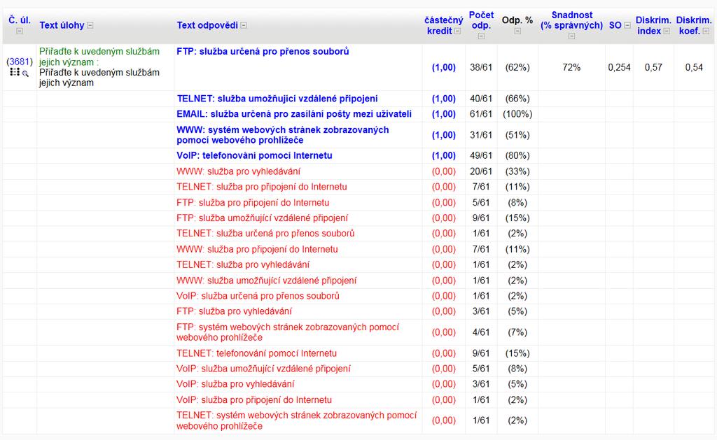 UTB ve Zlíně, Fakulta humanitních studií 27 3.3 Položková analýza v systému Moodle Systém Moodle nabízí položkovou analýzu, což je funkce, která vyhodnocuje jednotlivé testové úlohy.