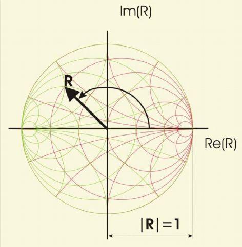 Činitel odrazu je obecně definoán ztahem: - 0 R + 0 0 charakteristická impedance edení impedance na konci edení (impedance zátěže), nebo impedance na začátku edení Veličiny e Smithoě diaramu jsou