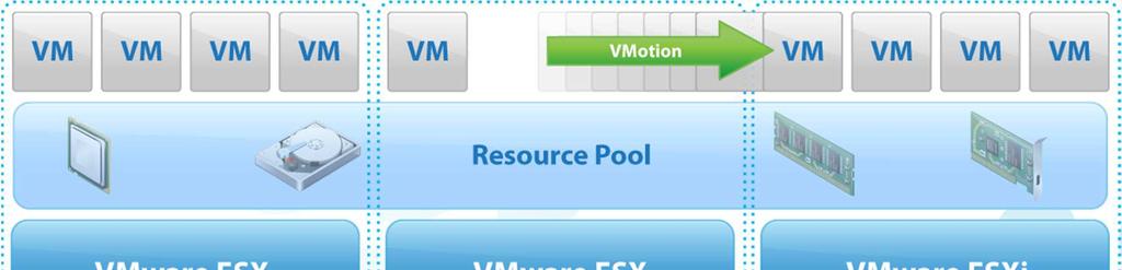 VMware DRS - Využívá automaticky vmotion a poskytuje