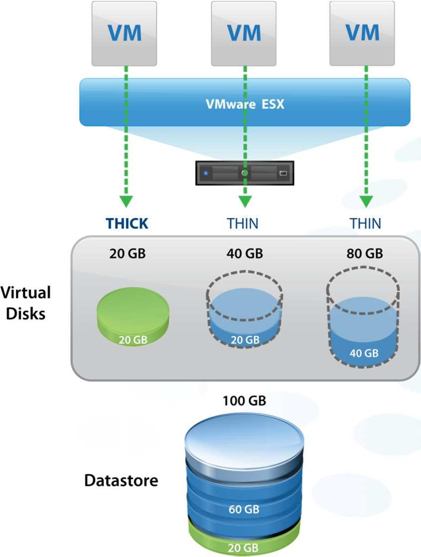 VMware vstorage