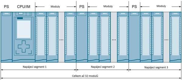 výhodou těchto konektorů je, že propojení probíhá pod moduly a není nutné tedy moduly propojovat pomocí dalších vodičů (Siemens, 2014b). 1.3.