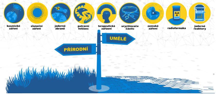 Kvíz 2: Které zdroje ionizujícího záření jsou přírodní a které umělé? 4.2. Zdroje ionizujícího záření na jaderné elektrárně Na jaderné elektrárně získáváme tepelnou energii řízeným štěpením jader uranu.