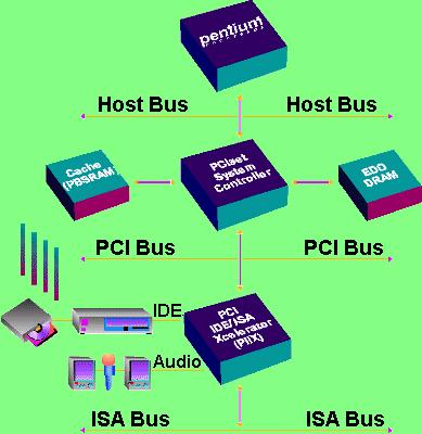 Zbernica PCI v poítai 3. Porovnanie zberníc VLB a PCI: Pojem lokálna zbernica môže ma niekoko rôznych významov.