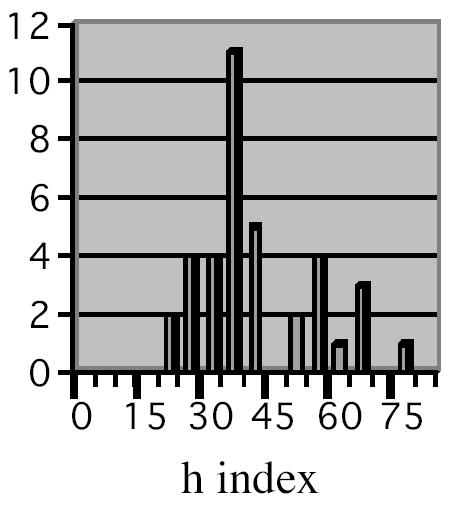 Jak hodnotit vědce h-index h-index po 20 letech: ~10 12 typický docent ~15 člen Americké fyzikální společnosti ~18 typický profesor ~20 úspěšný vědec (m ~ 1) ~40 výjimečný vědec (m ~ 2) ~45 člen