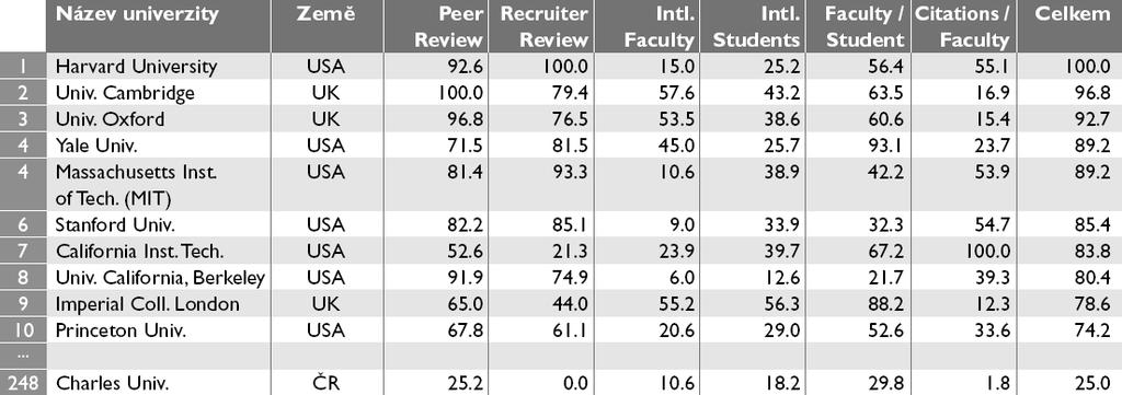 Jak hodnotit univerzity THES QS World University Rankings Publikován The Times Higher Education Supplement http://www.topuniversities.com 50 % je zjišťováno dotazováním, sic!