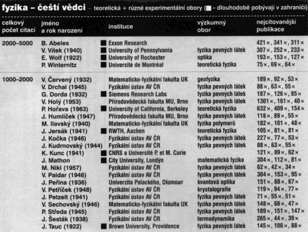 Fyzika Velmi dobré publikace dosahují desítky až stovky citací Silná diverzita mezi fyzikálními obory, kterým