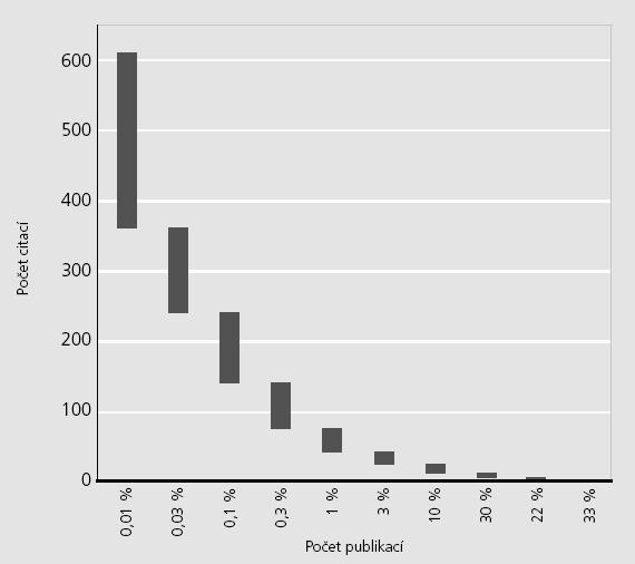 než 10 citací má ~20 % publikací Citační ohlas publikací českých autorů vydaných v letech 1994 až 2005 (bez rozlišení