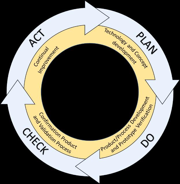 Zdroj: (CHRYSLER CORPORATION, 2008) Obr. 1 Koloběh plánování kvality produktu 1.1 APQP a řízení projektů APQP je metodika používaná výhradně v automobilovém průmyslu.