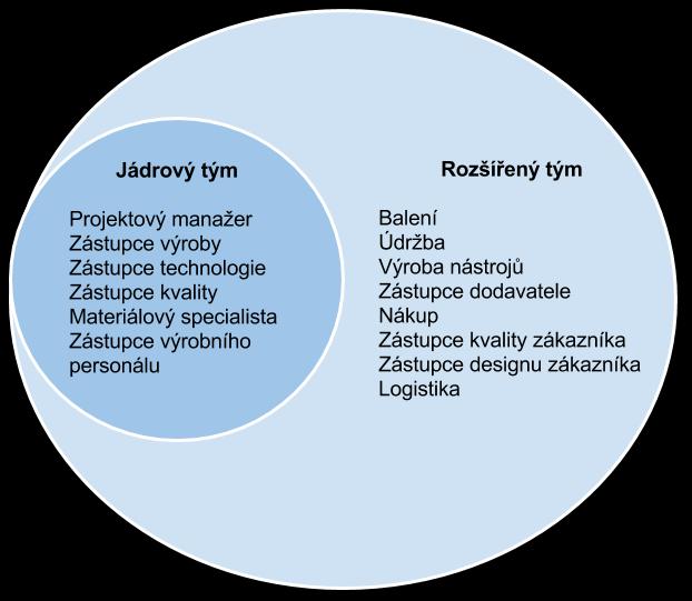 Zdroj: (Stamatis, 1998) Obr. 2 Typický APQP tým Jakýkoliv projekt začíná projektovým plánováním.