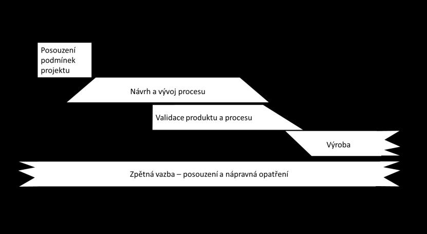 3.2 Proces APQP vybrané společnosti Společnost používá pro management projektu a pokročilého plánování kvality produktu vlastní offline formulář, ve kterém manuálně zaznamenává postup v daném
