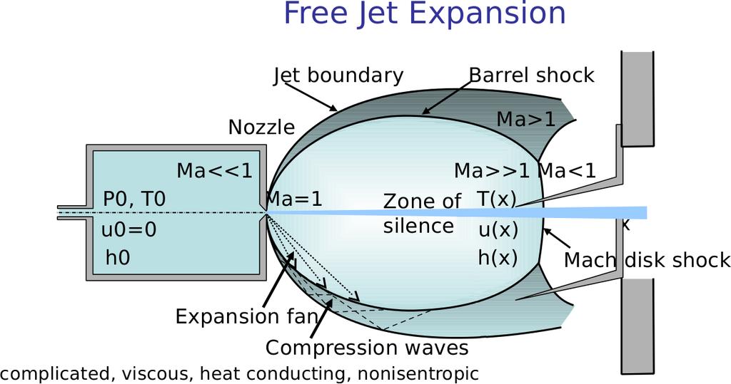 Nukleace pøi supersonické expanzi [show/supexp.sh] 17/40 Vodní pára o tlaku cca 5 bar se pou¹tí velmi úzkým otvorem pøes trysku do vakua a adiabaticky se ochlazuje pod bod mrazu.