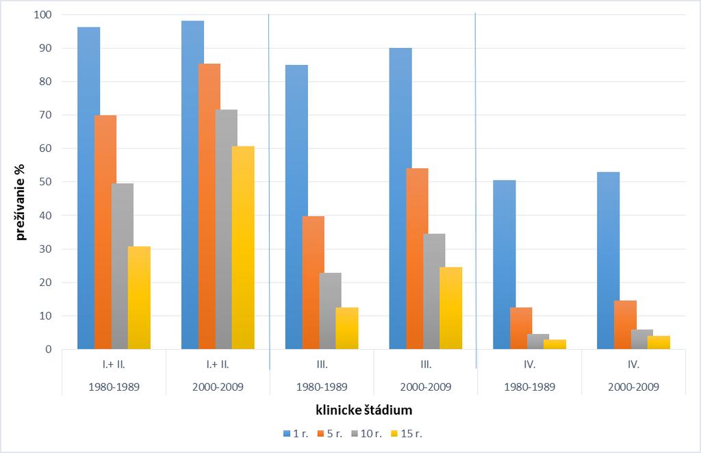 Tabuľka 2: Zmeny v parametroch prežívania žien so zhubným nádorom prsníka v SR v rokoch 198 1989 a 2 29 podľa klinického štádia ochorenia v čase stanovenia diagnózy Obdobie Klinické štádiá Stredná