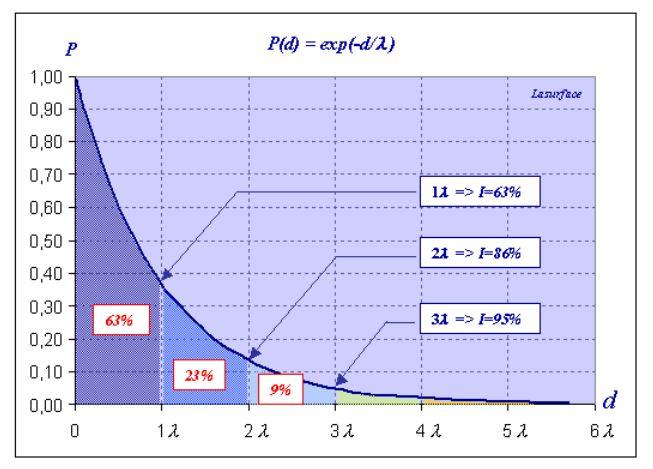 IMFP Inelastic mean free path Měřitelná hloubka 95% fotoelektronů je