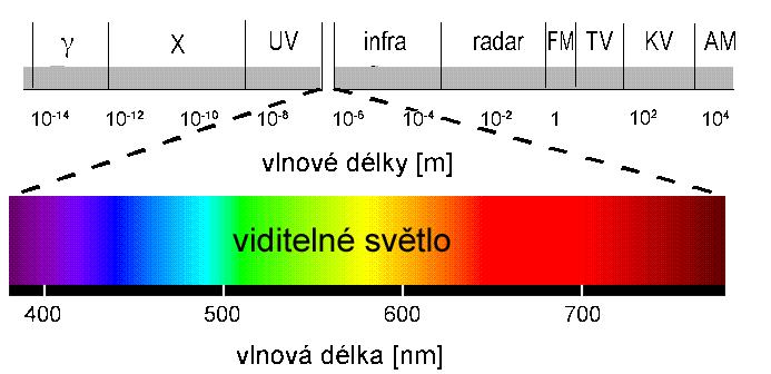 2 PRINCIP [2] [6] [8] [10] [16] Všechny objekty, o vyšší teplotě než 0K, vyzařují elektromagnetické záření o různé hodnotě vlnové délky. Je způsobeno vnitřním pohybem molekul.