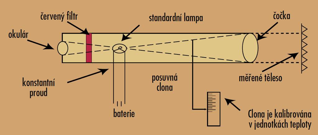 Jsou používány do teplot 1500 C. Přesnost je závislá na rozsahu teplot. Při měření do 1 500 ºC je přesnost ± 25 ºC. Při vyšších teplotách je nutné přidat za objektiv tzv. šedý filtr.