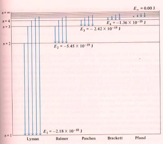 1 1 1 = R 2 2 λ n m Spektrální série n = 1, m = 2, 3,... Lymanova n = 2, m = 3, 4,.