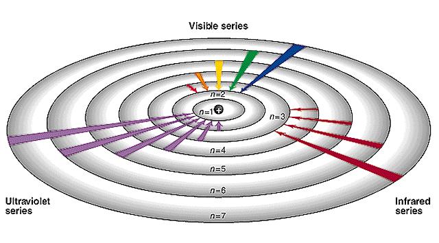 1 1 1 = R 2 2 λ n m Spektrum atomu vodíku n = 2, m = 3, 4,.