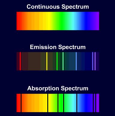 Spojité spektrum Spektrum