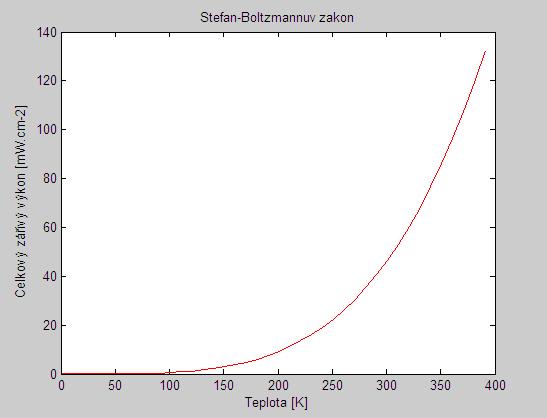 Stefan-Boltzmanův zákon Závislost