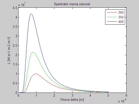 Planckův vyzařovací zákon Spektrální měrné