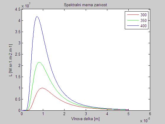 Planckův vyzařovací zákon Spektrální měrné