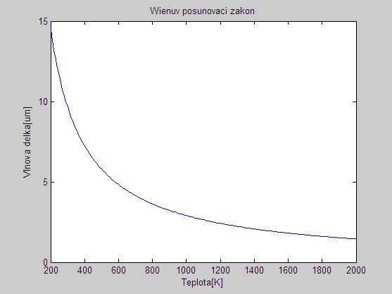 Wienův posunovací zákon Závislost