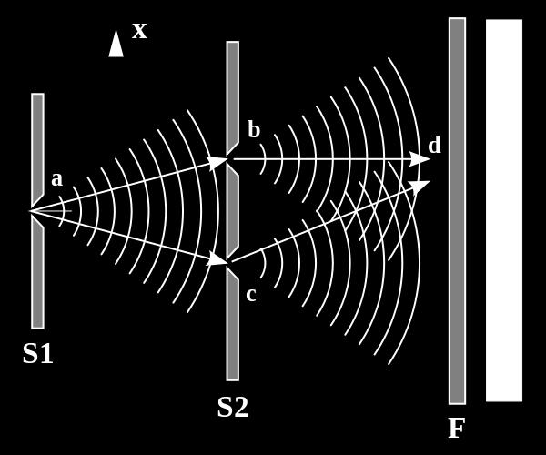 Princip neurčitosti a jak ho (podle Einsteina) obelstít Debata Einsteina s Bohrem v domě Paula Ehrenfesta (1880-1933), listopad 1925 x p Funkčnost všech těchto mechanismů vyvrácena Bohrem.
