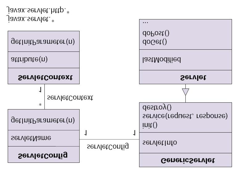 Java Servlet API 2.