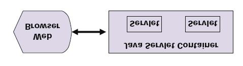 2. HTTP, Úvod do Java2EE Metoda rozšiřování webového serveru o dynamické generování obsahu.