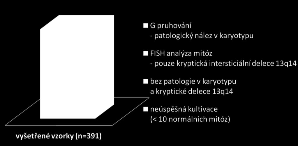 kultivace; při FISH 78% vs. 13%). Zásadně vyšší ve stimulovaných kultivacích byl také podíl patologických mitóz (medián při vyšetření karyotypu G-pruhováním 67% vs.