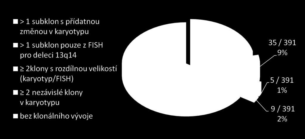 4.1.4 Klonální vývoj Klonální vývoj zachycený v daném vyšetření Alespoň dva subklony přítomné současně v daném vyšetřovaném vzorku byly při analýze karyotypu a/nebo FISH nalezeny celkem u 34%