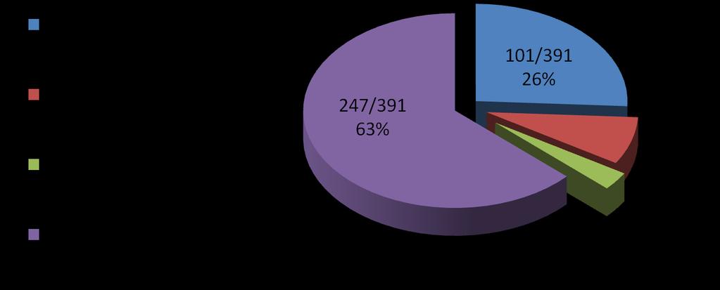 Častěji ve srovnání s celým souborem byla také ve skupině vzorků s komplexními změnami nacházena delece ATM genu (53/107; 50% vs. 92/387; 24%, P 0,0000006) a delece 6q (20/111; 18% vs.