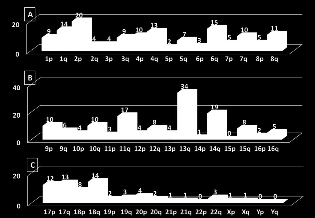 Celkem bylo ve všech vyšetřených vzorcích nalezeno 263 translokací s průměrem 1,83 translokace/vzorek (263/144).