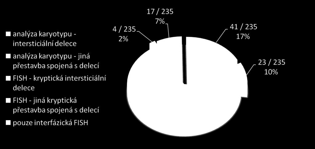 na mitózách (6x neúspěšná kultivace, 11x nedostatek mitóz při FISH analýze/malý subklon). Pro přehled uvedených výsledků viz graf 4.6. Graf 4.