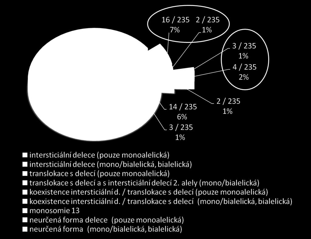 6) s 29 zjištěnými zlomy 13q (25x analýzou karyotypu, 4x pouze FISH). 20 translokací bylo popsáno s jedním zlomem na jednom partnerském chromosomu (vč. pac. 87 se dvěma zlomy na 13q; tj.