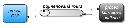 Obr. 13 Funkce pojmenované roury Existuje i druhý princip zvaný zásobník LIFO (Last In, First Out), který je možné popsat jako nádobu, do níž se postupně ukládají informace odspodu, jedna vrstva na