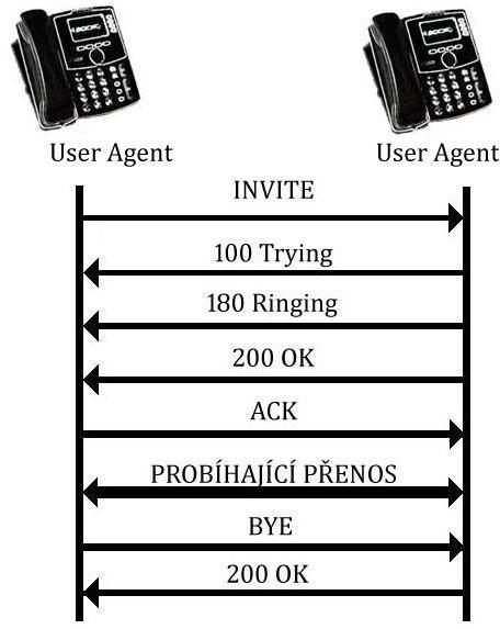 obousměrnou komunikaci. Většinou se setkáme s anglickým označením User Agent (UA), jehoţ funkcí je vytváření a zpracování zpráv SIP protokolu.
