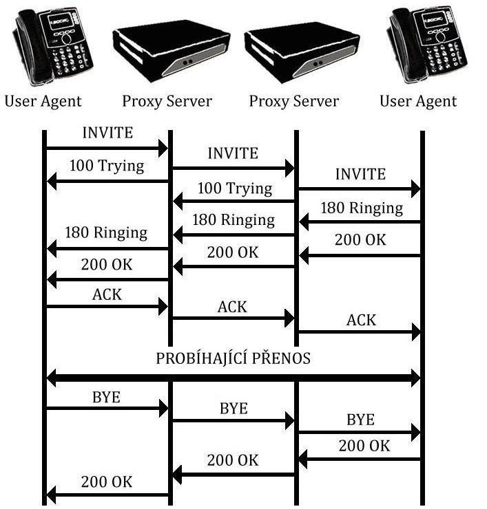 Obr. 2.3: Zprostředkování komunikace mezi dvěma UA Proxy Servery Druhým typem serveru je SIP Redirect Server (Obr. 2.2), který UA klientovi odešle zprávu s adresou poţadovaného UA serveru nebo SIP serveru, který jej přiblíţí směrem k cíli.