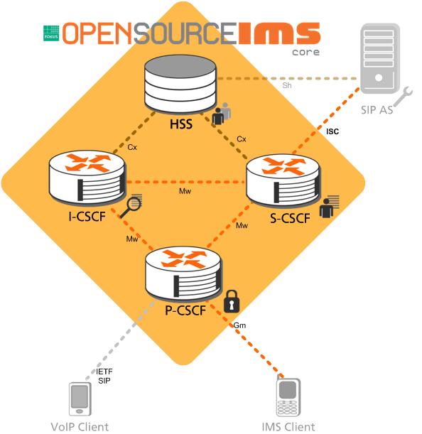 OpenIMS