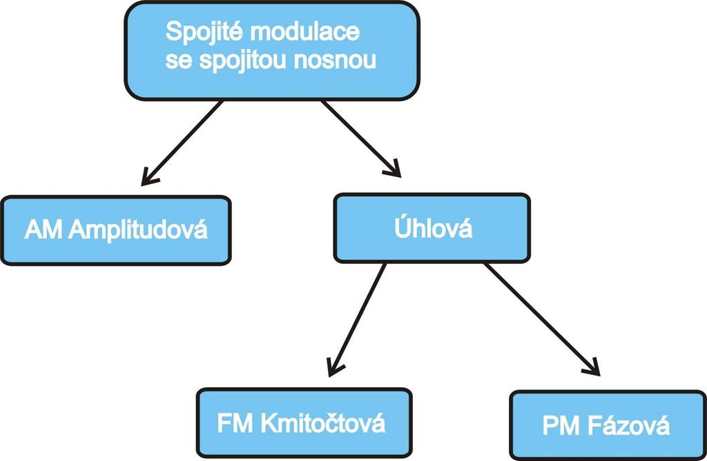 Obr.2.3. Přehled druhů analogové modulace Napětí nosné vlny lze vyjádřit vztahem: u N = U sin t Mn Ω = 2πf n ( Ω + ϕ) (2.1.) (2.2.) kde U Mn je amplituda nosné vlny, Ω je kruhový kmitočet nosné vlny (kde f n je kmitočet nosné vlny) a ϕ je počáteční fázový posuv nosné vlny.