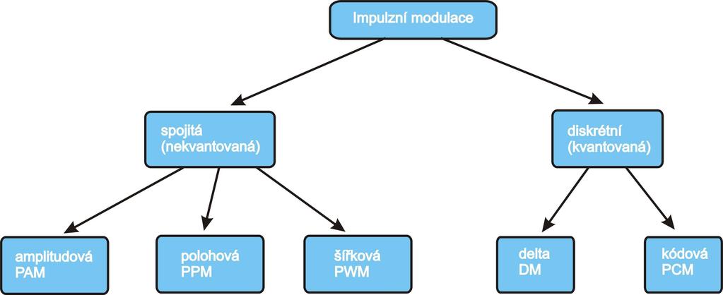 navíc tzv. metodu kvantování signálu.