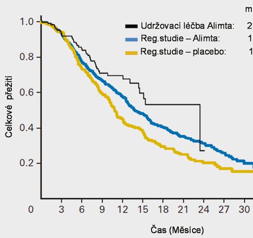 Pokračovací udržovací léčba Pemetrexedemu u nemocných s nemalobuněčným karcinomem Plic v české republice Tab. 5.